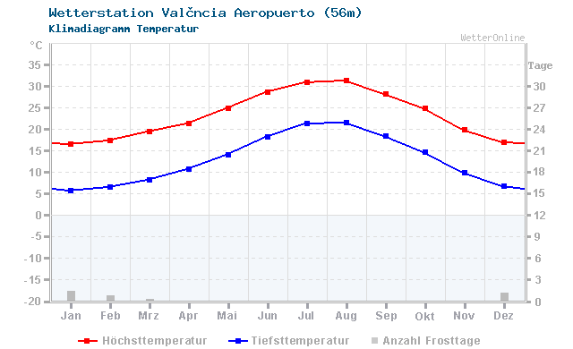 Klimadiagramm Temperatur València/Aeropuerto (56m)