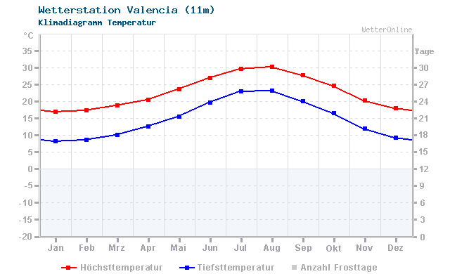 Klimadiagramm Temperatur Valencia (7m)