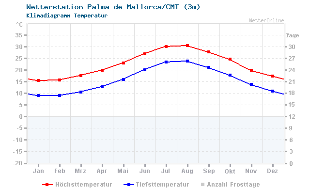 Klimadiagramm Temperatur Palma de Mallorca/CMT (3m)
