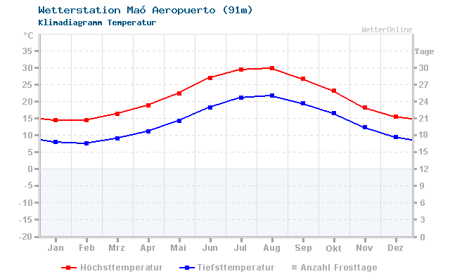 Klimadiagramm Temperatur Maó Aeropuerto (91m)