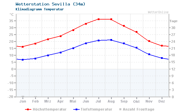 Klimadiagramm Temperatur Sevilla (34m)