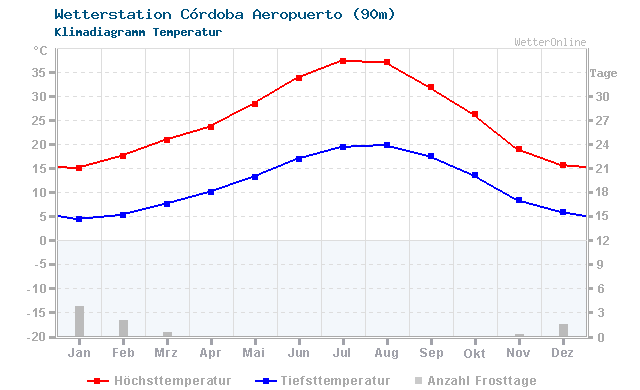 Klimadiagramm Temperatur Córdoba/Aeropuerto (90m)