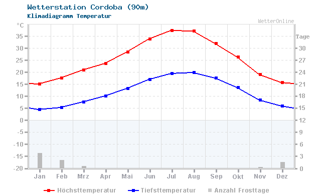 Klimadiagramm Temperatur Cordoba (90m)
