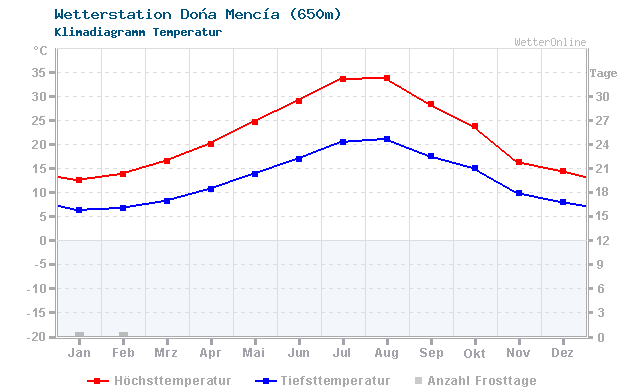 Klimadiagramm Temperatur Doña Mencía (650m)