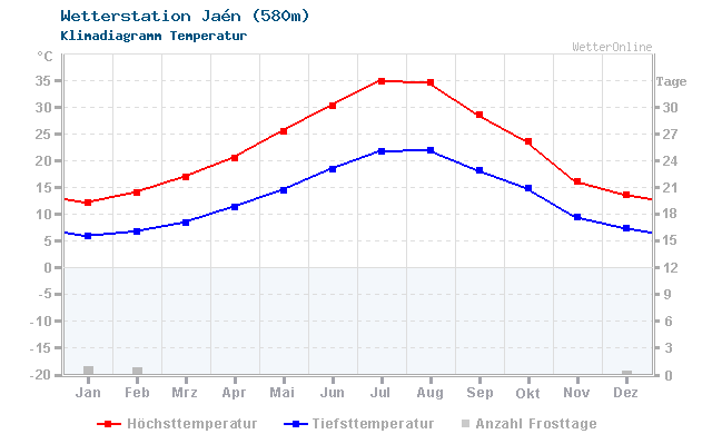 Klimadiagramm Temperatur Jaén (580m)