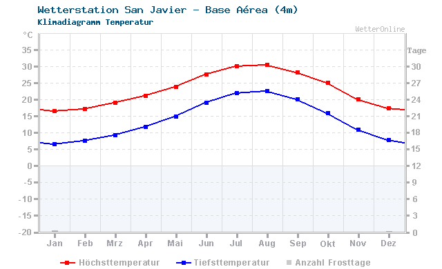 Klimadiagramm Temperatur San Javier (3m)