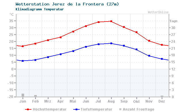 Klimadiagramm Temperatur Jerez de la Frontera (27m)