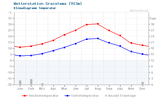 Klimadiagramm Temperatur Grazalema (900m)