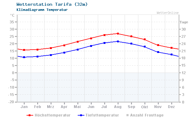 Klimadiagramm Temperatur Tarifa (32m)