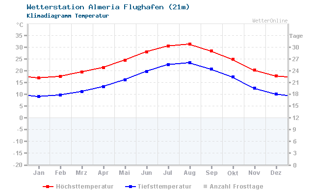 Klimadiagramm Temperatur Almeria Flughafen (21m)