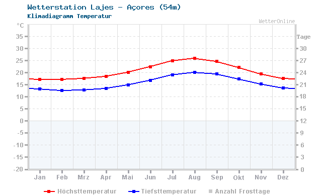Klimadiagramm Temperatur Lajes - Açores (54m)