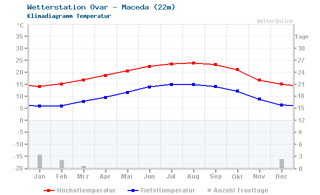 Klimadiagramm Temperatur Ovar/Maceda (22m)