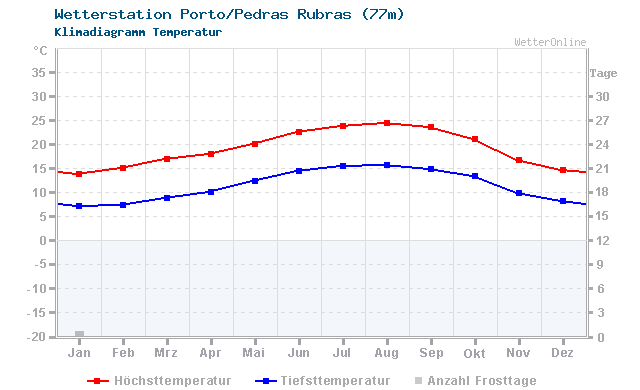 Klimadiagramm Temperatur Porto/Pedras Rubras (77m)