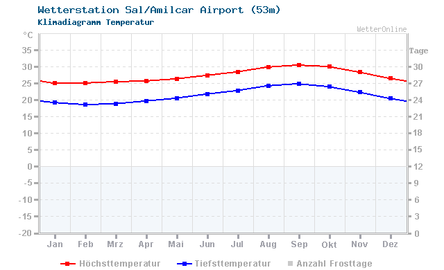 Klimadiagramm Temperatur Sal/Amilcar Airport (53m)