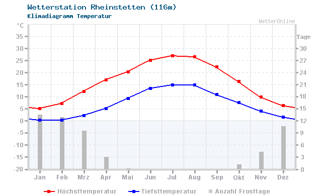 Klimadiagramm Temperatur Rheinstetten (116m)