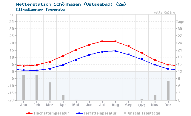 Klimadiagramm Temperatur Schönhagen (Ostseebad) (2m)
