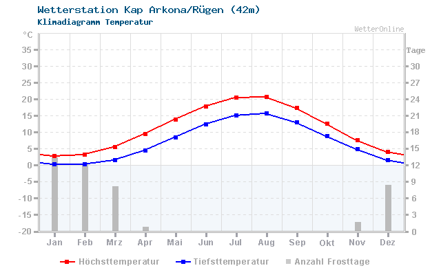 Klimadiagramm Temperatur Kap Arkona/Rügen (42m)