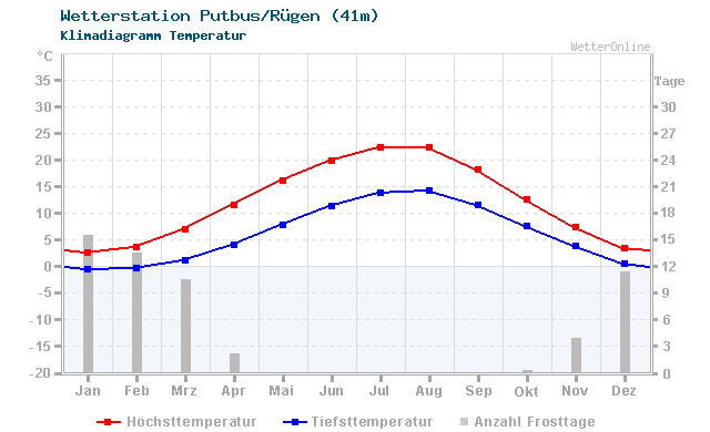 Klimadiagramm Temperatur Putbus/Rügen (41m)