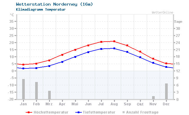 Klimadiagramm Temperatur Norderney (16m)