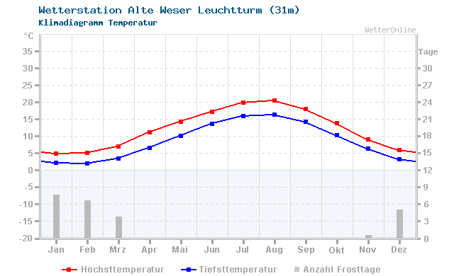 Klimadiagramm Temperatur Alte Weser Leuchtturm (31m)