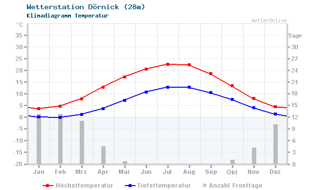 Klimadiagramm Temperatur Dörnick (28m)