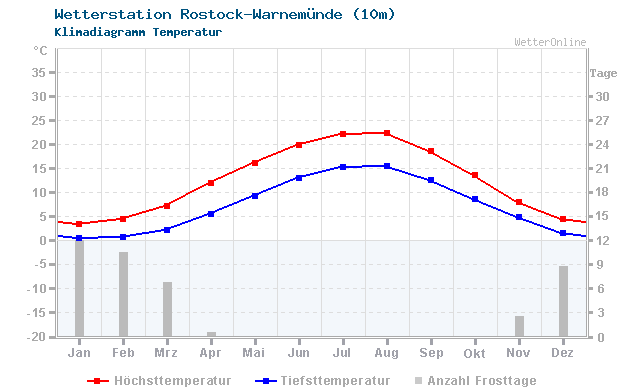 Klimadiagramm Temperatur Rostock-Warnemünde (10m)