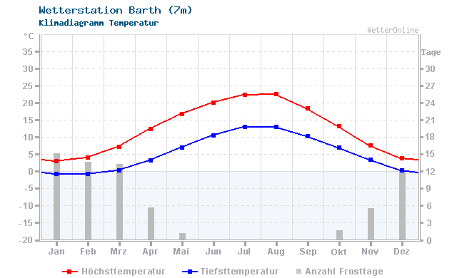Klimadiagramm Temperatur Barth (7m)