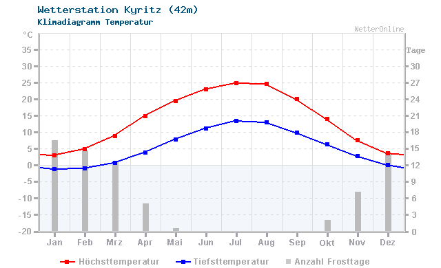Klimadiagramm Temperatur Kyritz (42m)