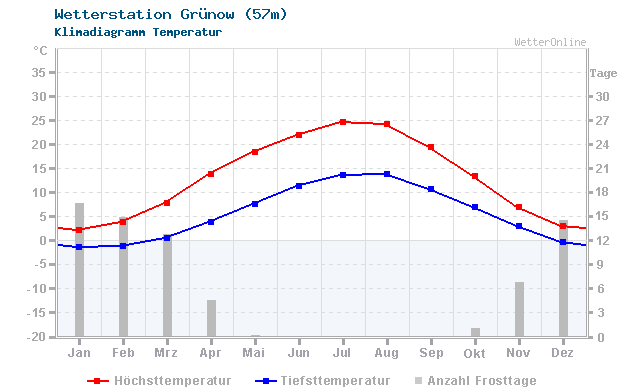 Klimadiagramm Temperatur Grünow (57m)