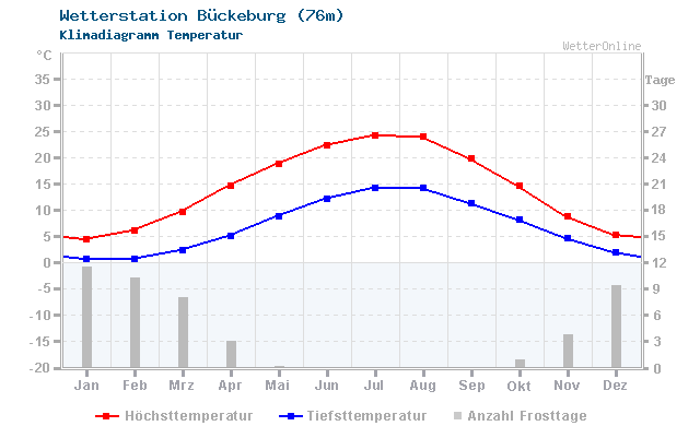 Klimadiagramm Temperatur Bückeburg (76m)