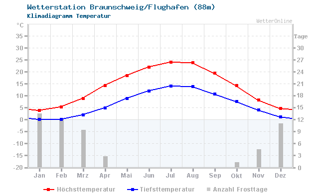 Klimadiagramm Temperatur Braunschweig/Flughafen (88m)