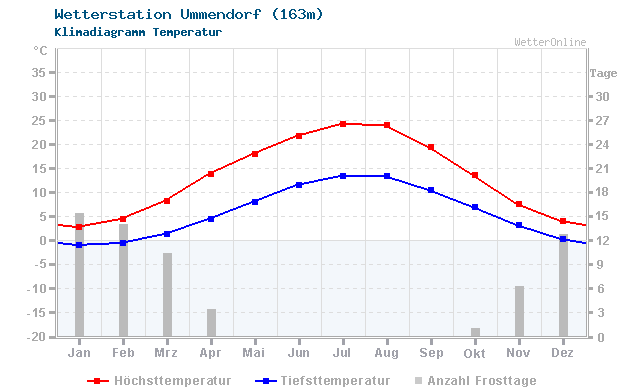 Klimadiagramm Temperatur Ummendorf (163m)