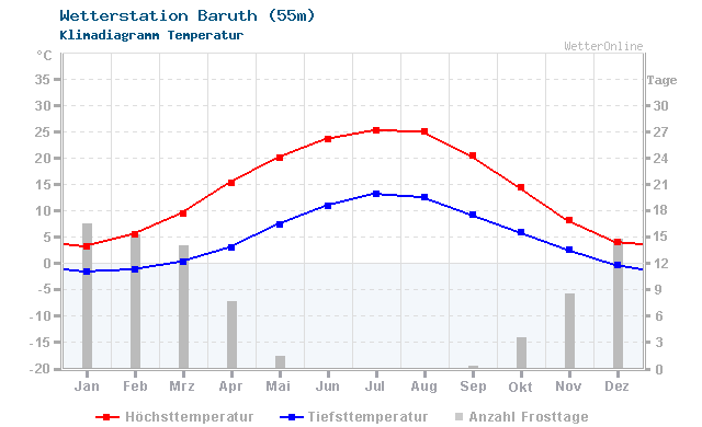 Klimadiagramm Temperatur Baruth (55m)