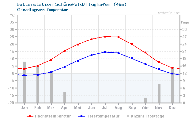 Klimadiagramm Temperatur Schönefeld/Flughafen (48m)