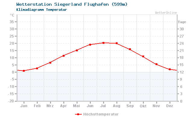 Klimadiagramm Temperatur Siegerland Flughafen (599m)