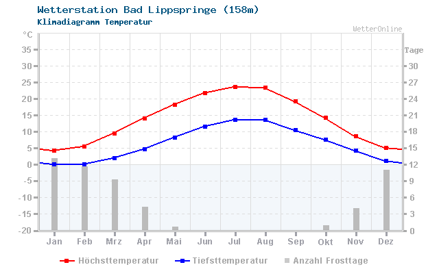 Klimadiagramm Temperatur Bad Lippspringe (158m)