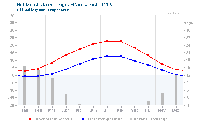 Klimadiagramm Temperatur Lügde-Paenbruch (260m)