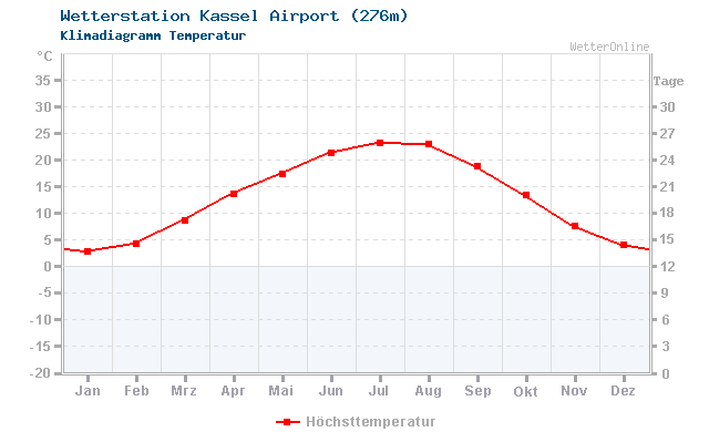 Klimadiagramm Temperatur Kassel Airport (276m)