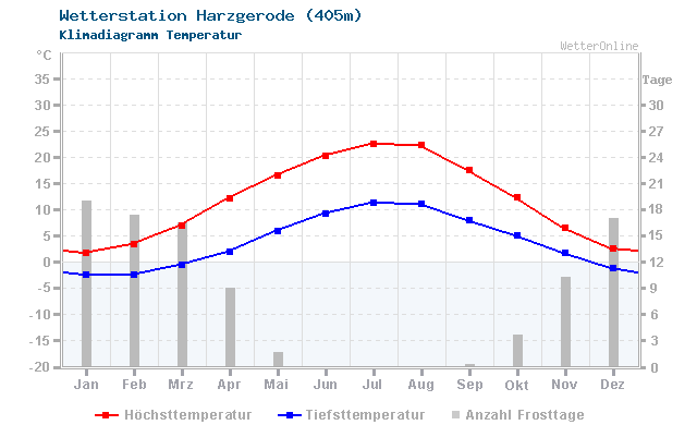 Klimadiagramm Temperatur Harzgerode (405m)