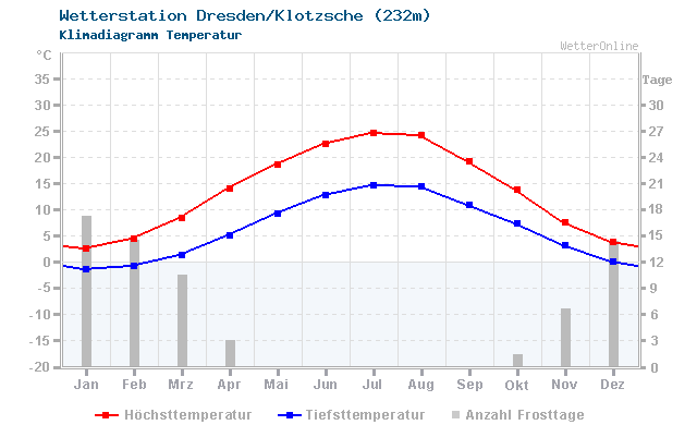 Klimadiagramm Temperatur Dresden/Klotzsche (232m)