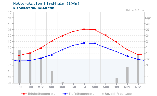 Klimadiagramm Temperatur Kirchhain (100m)