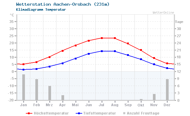 Klimadiagramm Temperatur Aachen-Orsbach (231m)