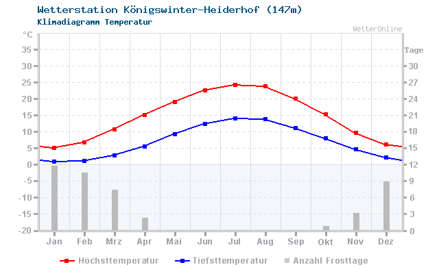 Klimadiagramm Temperatur Königswinter-Heiderhof (147m)