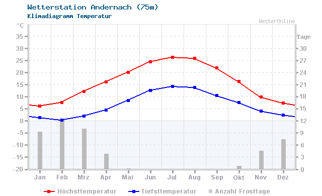 Klimadiagramm Temperatur Andernach (75m)