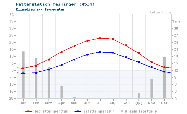 Klimadiagramm Temperatur Meiningen (453m)