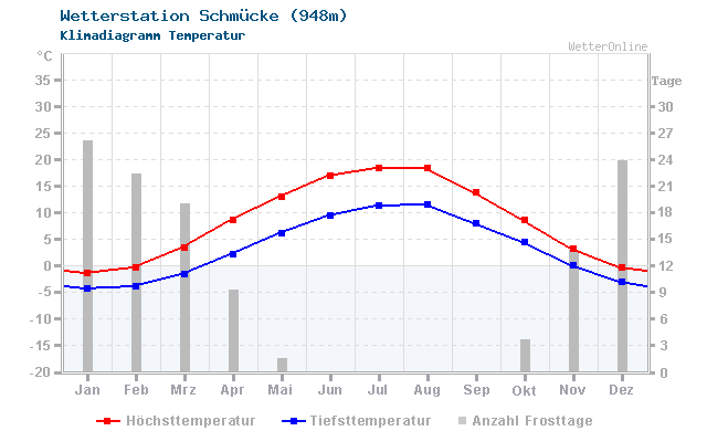 Klimadiagramm Temperatur Schmücke (948m)