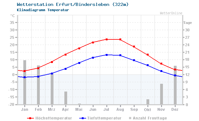 Klimadiagramm Temperatur Erfurt/Bindersleben (322m)