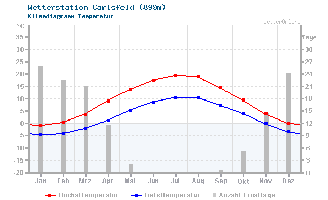 Klimadiagramm Temperatur Carlsfeld (899m)