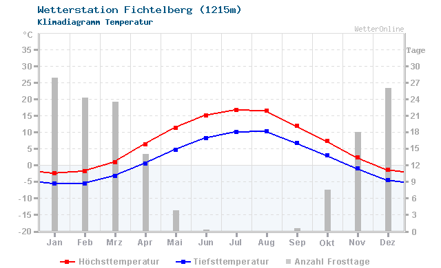 Klimadiagramm Temperatur Fichtelberg (1215m)