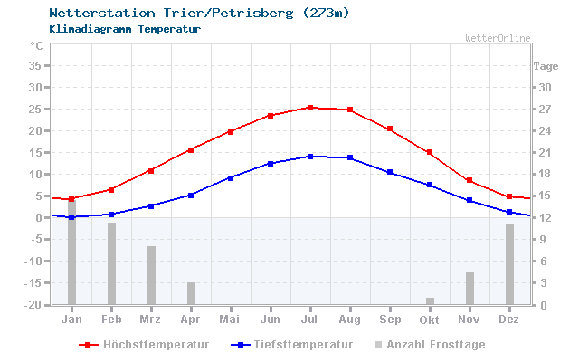 Klimadiagramm Temperatur Trier/Petrisberg (273m)